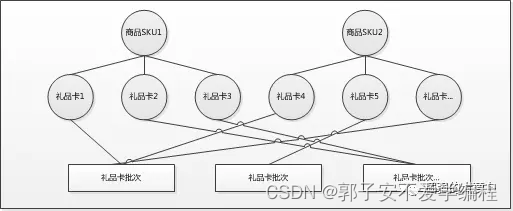 礼品卡券兑换系统java 礼品卡管理系统_产品设计_03