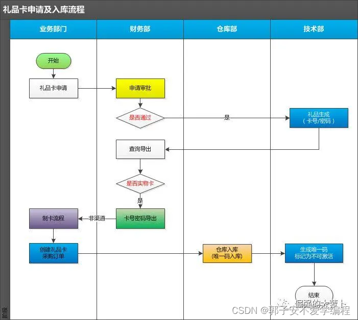 礼品卡券兑换系统java 礼品卡管理系统_数据_04