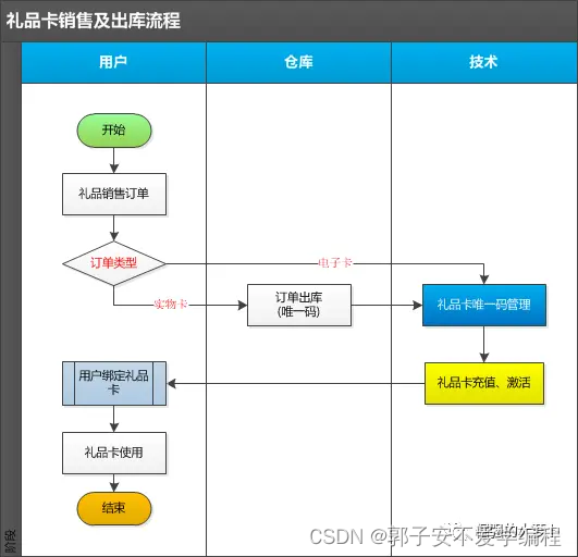 礼品卡券兑换系统java 礼品卡管理系统_数据_05