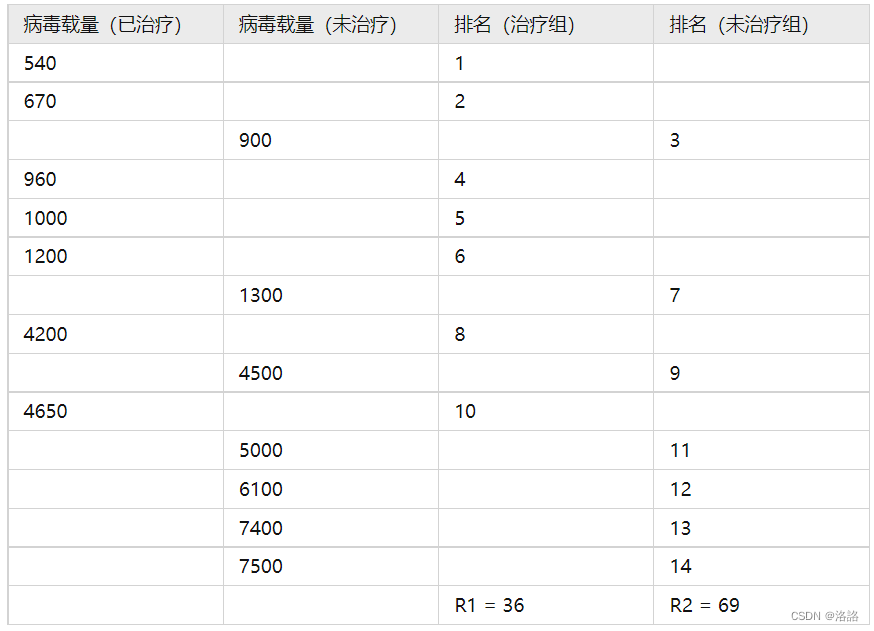 单侧 两独立样本秩和检验 r语言 两独立样本编秩_单侧 两独立样本秩和检验 r语言