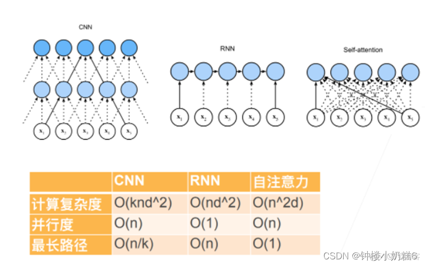 CNN风格的自注意力 自注意力机制cnn_深度学习_02