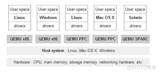 qemu kvm 内存共享 qemu内存虚拟化_qemu kvm 内存共享_02