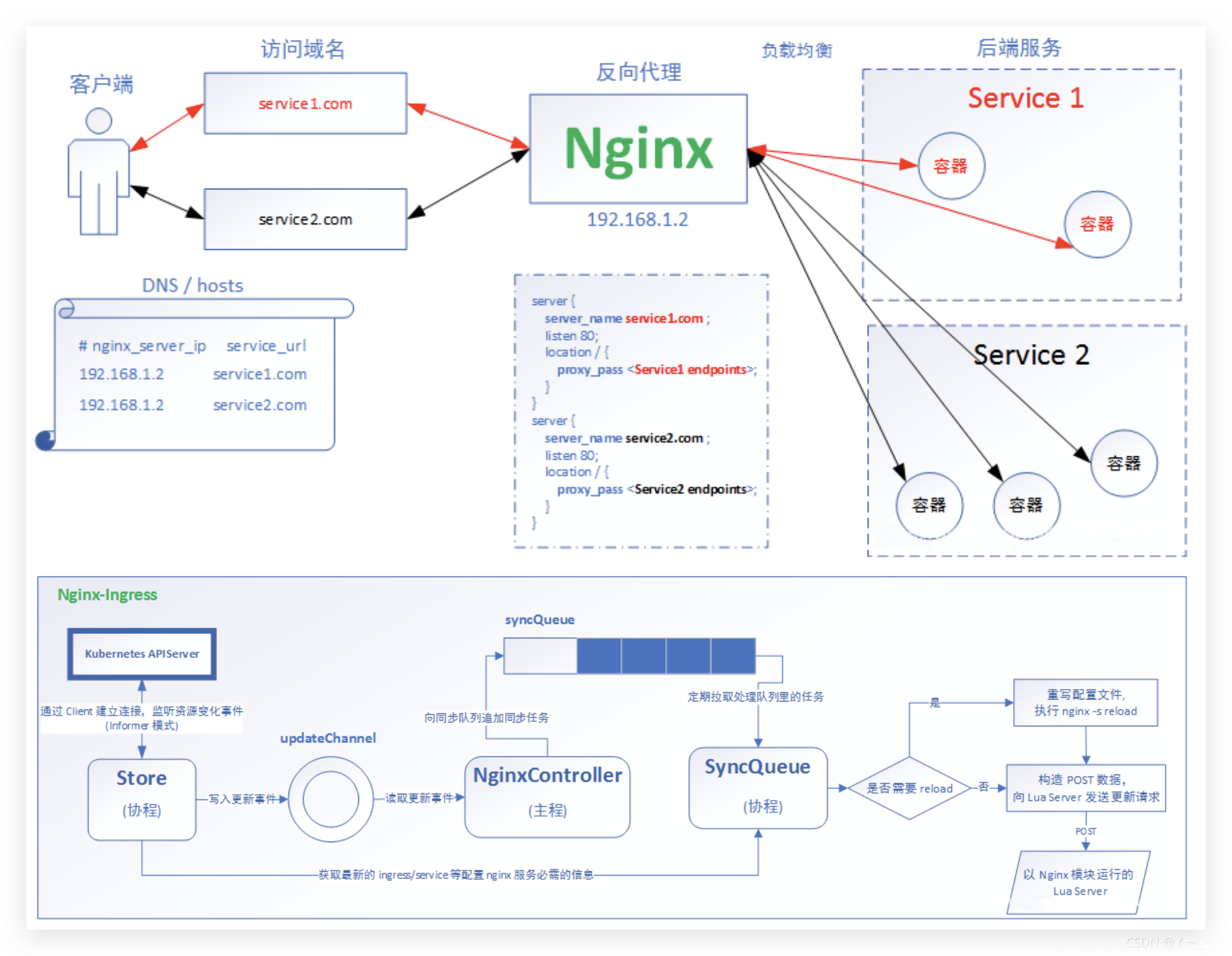 ingress 和nginx 配置对比 ingress-nginx官网_运维