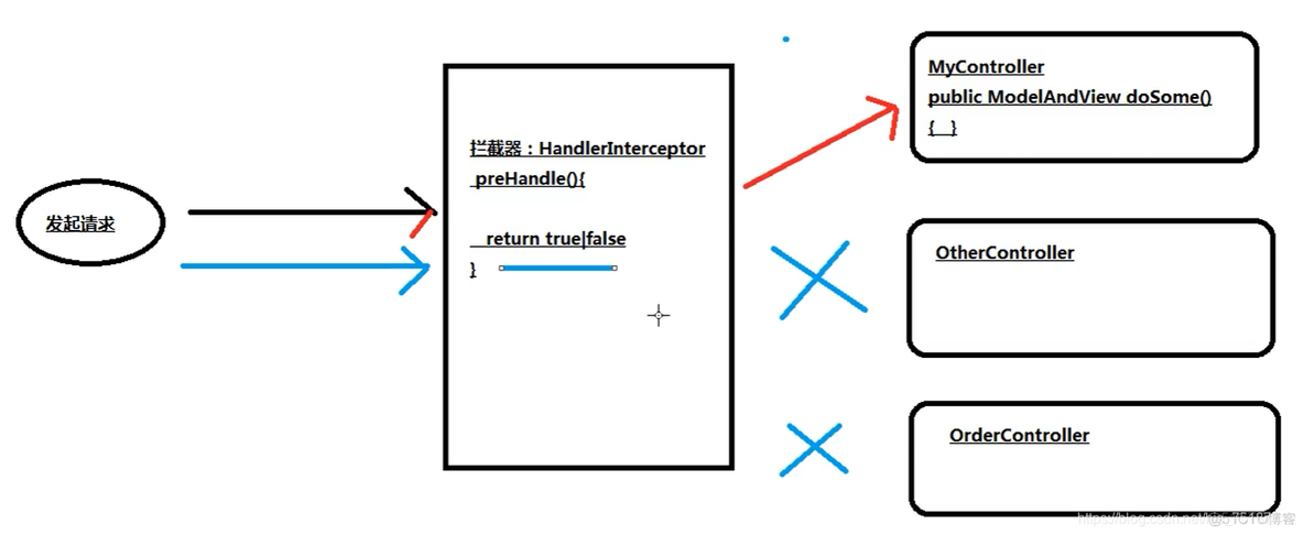 spring mvc sql注入拦截 关于springmvc拦截器_拦截器_06