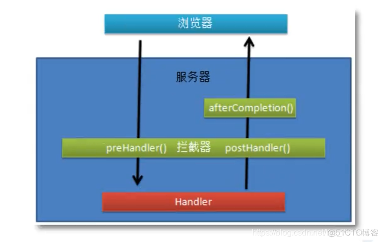 spring mvc sql注入拦截 关于springmvc拦截器_spring mvc sql注入拦截_09