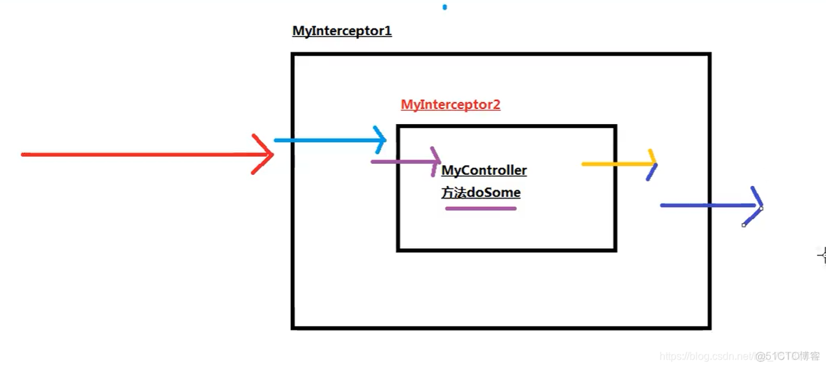 spring mvc sql注入拦截 关于springmvc拦截器_拦截器_15