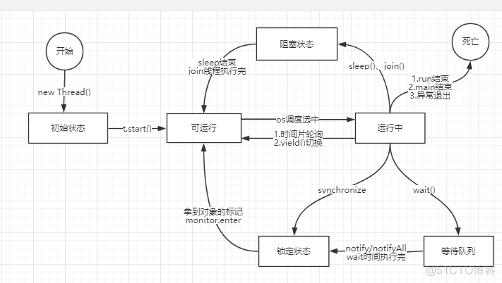 java 多线程数据结构 java多线程理解_公平锁