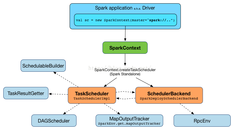 spark schema的好处 spark.scheduler.mode_spark schema的好处