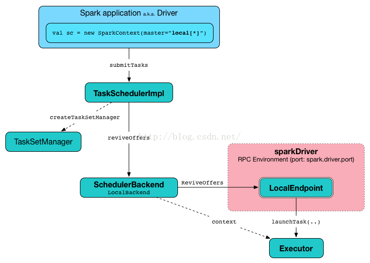 spark schema的好处 spark.scheduler.mode_资源调度_04