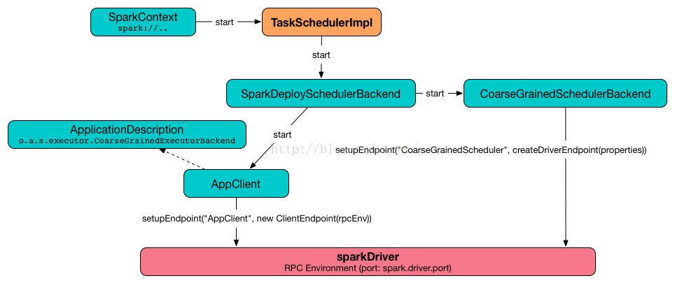 spark schema的好处 spark.scheduler.mode_spark schema的好处_05