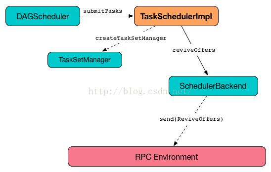 spark schema的好处 spark.scheduler.mode_初始化_06