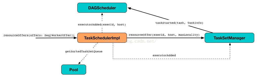 spark schema的好处 spark.scheduler.mode_资源调度_08