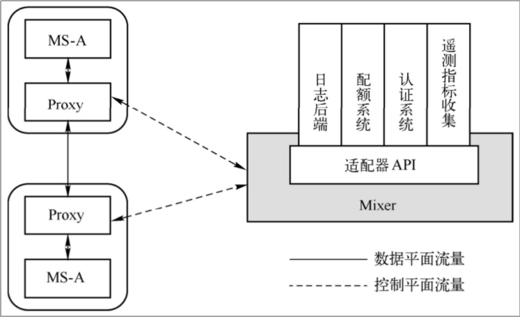 istio 使用设置 istio详解_断路器