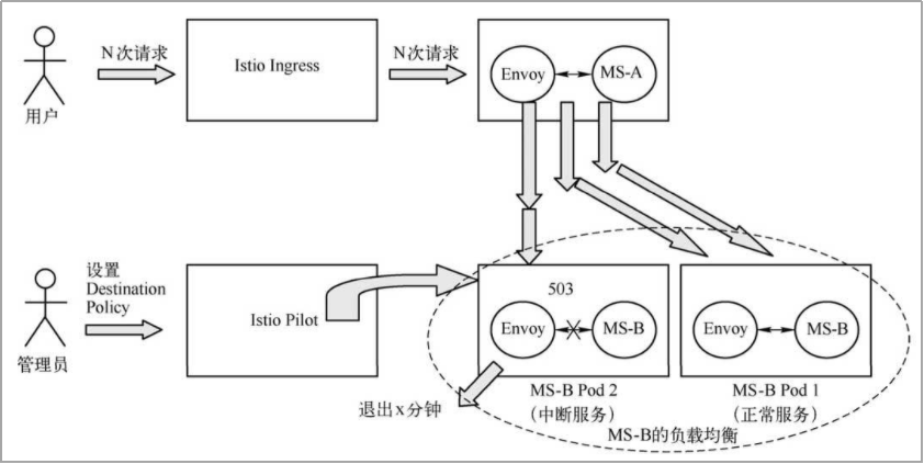 istio 使用设置 istio详解_健壮性_03