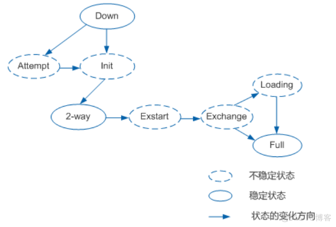 ospf 7种状态 ospf几种状态_ospf 7种状态