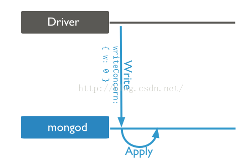 mongodb使用命令 show dbs不现实 mongodb readconcern_mongodb