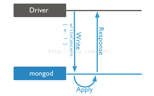 mongodb使用命令 show dbs不现实 mongodb readconcern_副本集_02