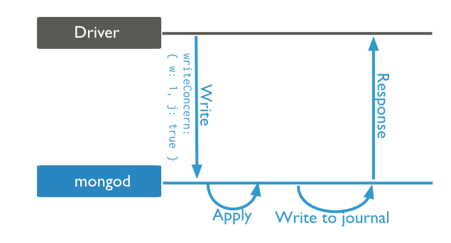 mongodb使用命令 show dbs不现实 mongodb readconcern_副本集_03