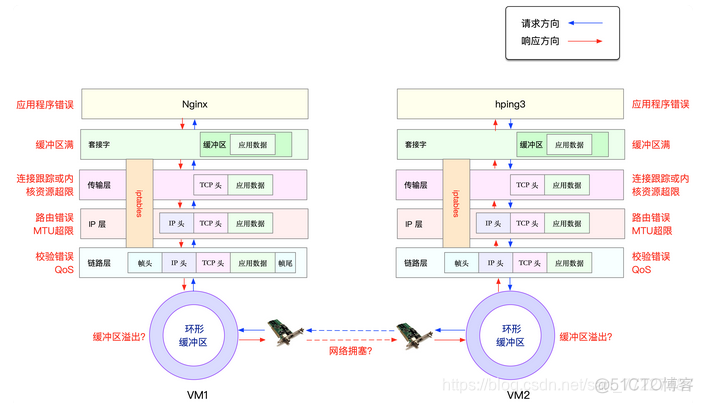 centos 内核drop 丢包查看日志 linux丢包测试_客户端