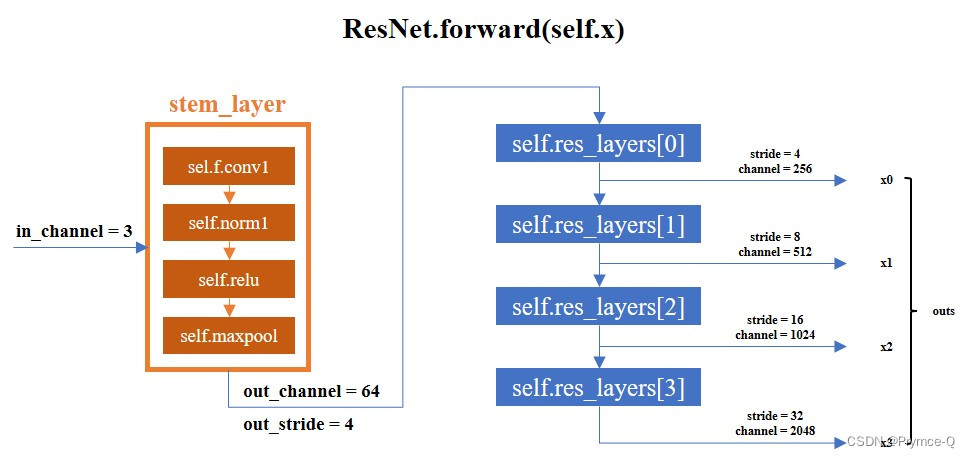 ResNet34源码 resnet代码详解_ResNet34源码