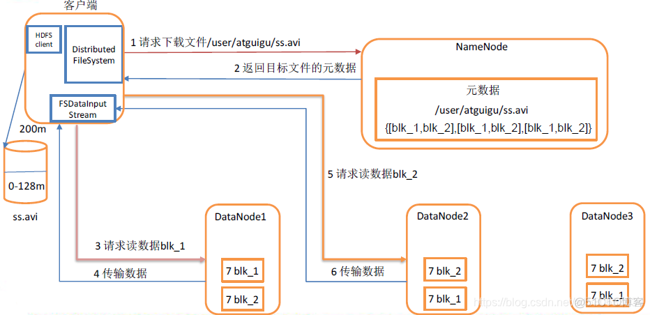 hdfs数据存储程序 hdfs存储数据的优点_优缺点_03