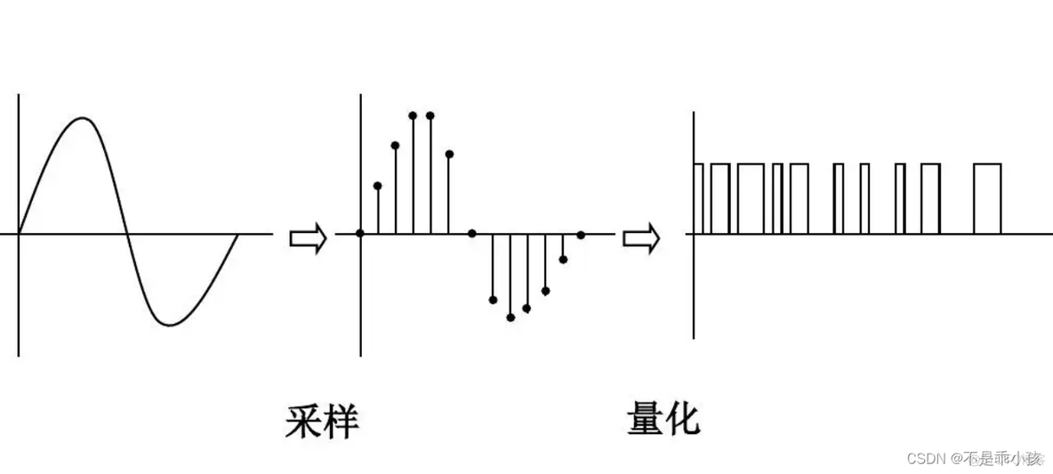 音频 存储redis 音频存储原理_离散化