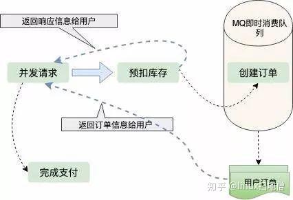 高并发 买票系统 demo java 高并发抢票_服务器_04