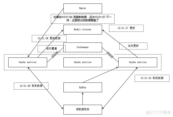 zookeeper 客户端缓存 zookeeper清除缓存_缓存