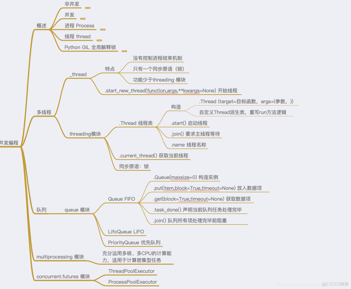 python 多线程 报错Exception 内存不释放 python多线程内存越要越大_数据