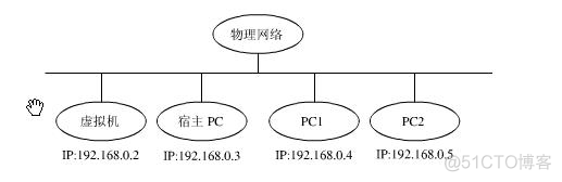 kvm 配置网络命令 kvm虚拟机网络配置_桥接