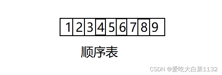 java顺序 map java顺序表的基本操作_顺序表