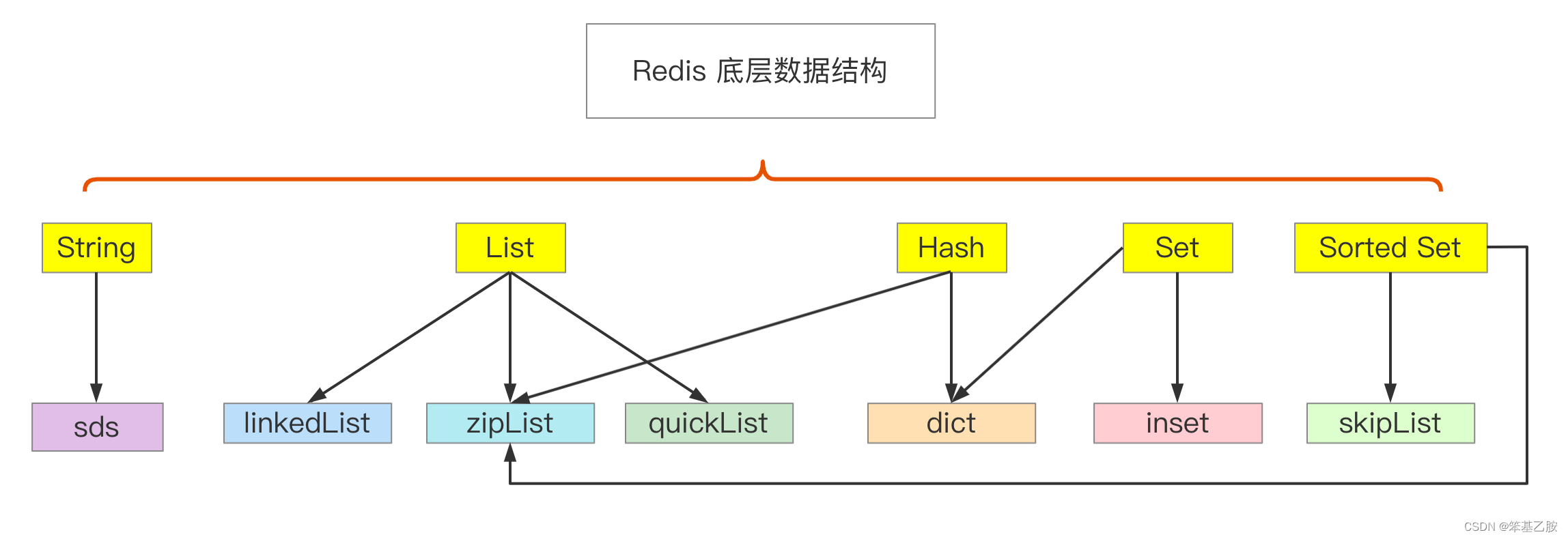 list集合如何放入redis中 redis中list的数据结构_List