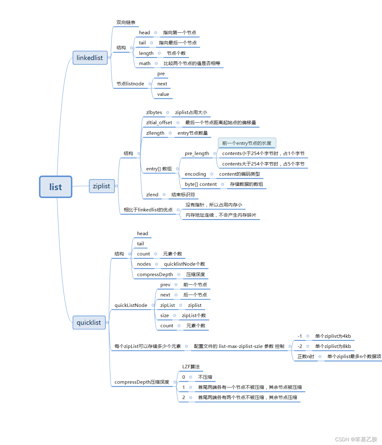 list集合如何放入redis中 redis中list的数据结构_redis_09