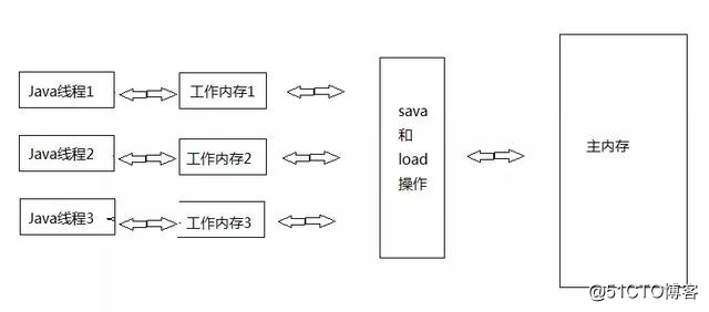 java跨进程共享对象 java多进程共享内存_java_03