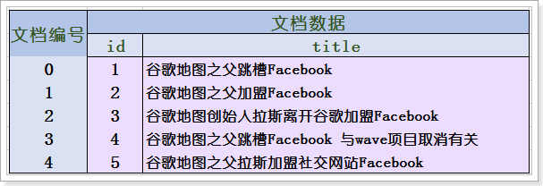 es 全文检索高亮展示原型 es为什么检索快_倒排索引