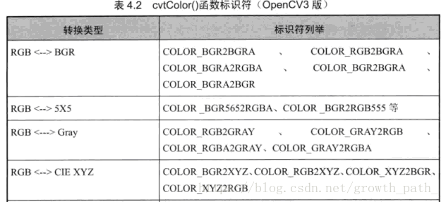 python opencv计算图像灰度值总和 opencv灰度化函数