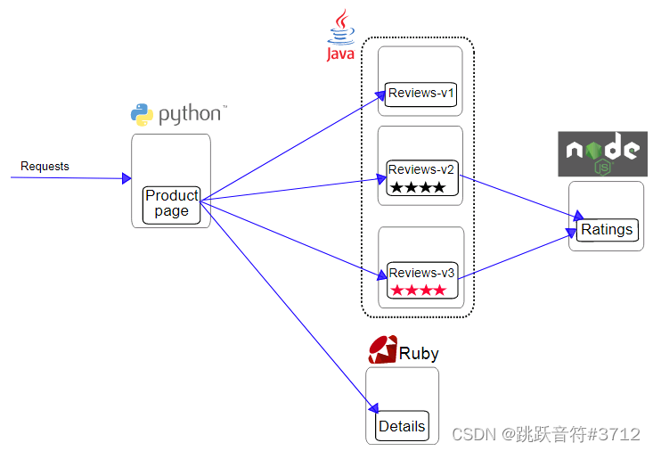 云上部署ChatGPT 云上部署bookinfo_TCP_03