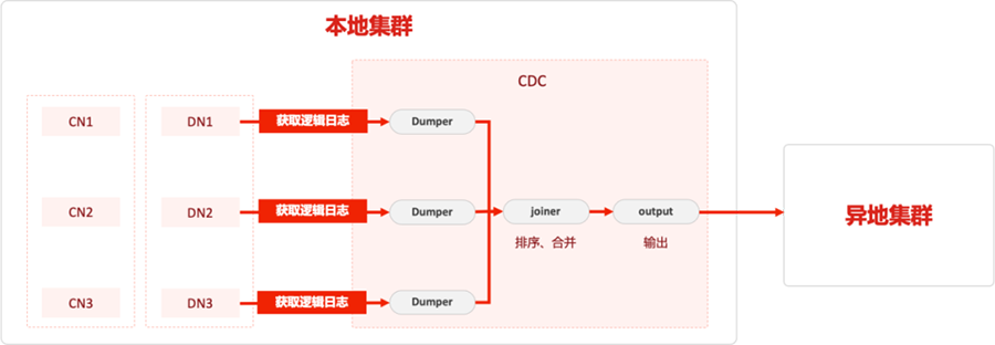 数据中心CDR架构图 数据中心 cdc技术_数据中心CDR架构图_03