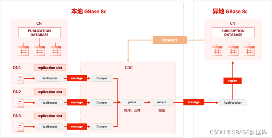 数据中心CDR架构图 数据中心 cdc技术_java_04