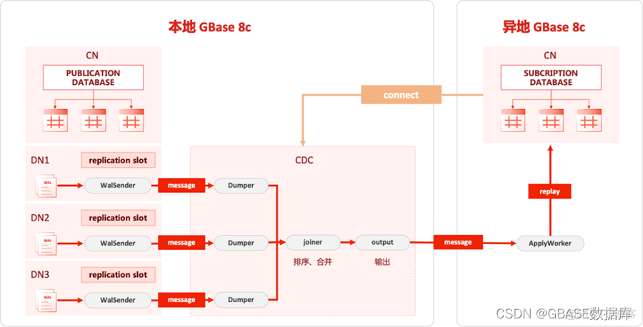 数据中心CDR架构图 数据中心 cdc技术_服务器_04