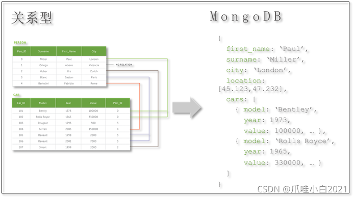 mangodb比MySQL数据量大吗 mangodb和nosql_mangodb比MySQL数据量大吗_02