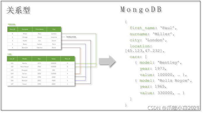 mangodb比MySQL数据量大吗 mangodb和nosql_nosql_02