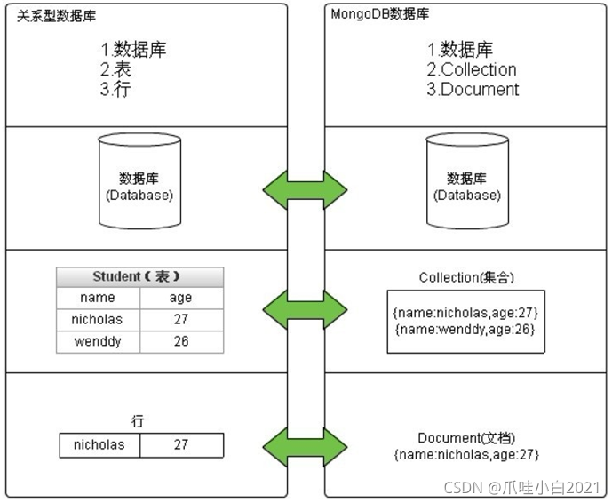 mangodb比MySQL数据量大吗 mangodb和nosql_mongodb_05