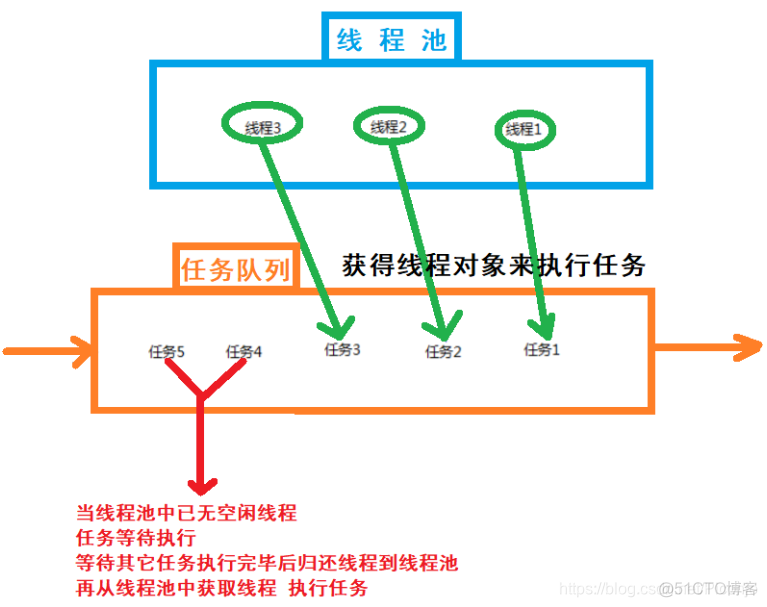 java thread跑完再返回 java threadpool_java thread跑完再返回