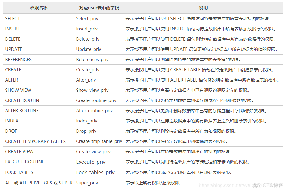 hive ranger add jar权限 hive grant授权语句_MySQL