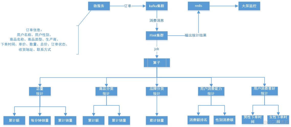 flink 实时计算的监控 flink监控页面_Powered by 金山文档