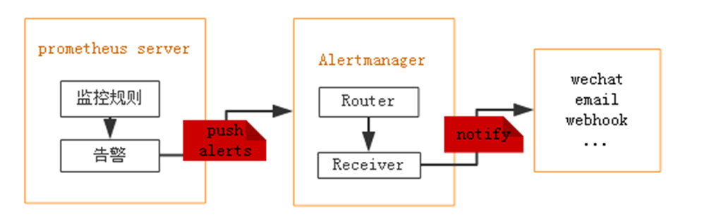 grafana 钉钉报警配置 alertmanager 钉钉告警_vim_03