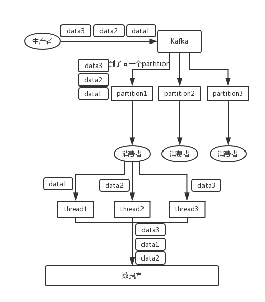 cdc kafka 顺序消费 kafka如何实现顺序消费_分布式