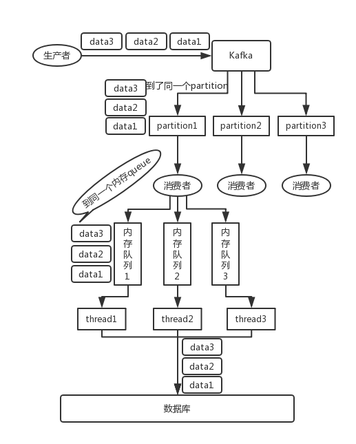 cdc kafka 顺序消费 kafka如何实现顺序消费_重复消费_02