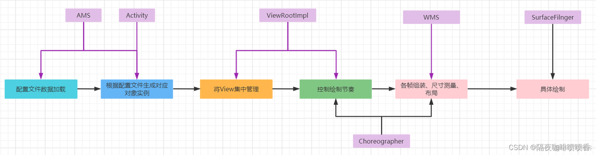 android通过jni实现surface渲染 android ui渲染流程_UI